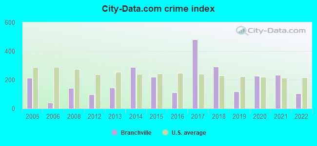 City-data.com crime index in Branchville, SC