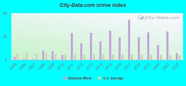 City-data.com crime index in Branson West, MO