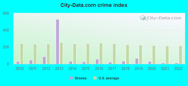 City-data.com crime index in Breese, IL