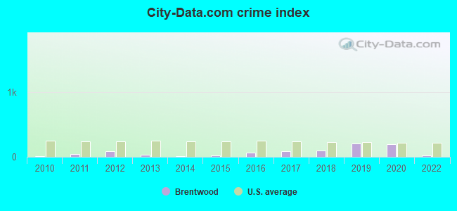 City-data.com crime index in Brentwood, MD