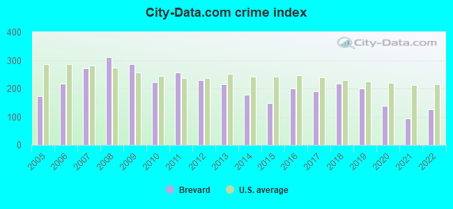 City-data.com crime index in Brevard, NC