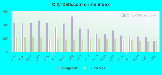 City-data.com crime index in Bridgeport, CT