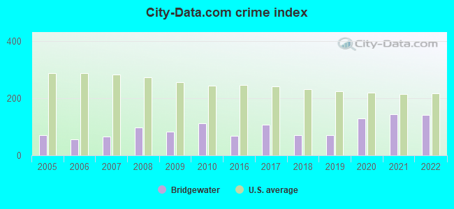 City-data.com crime index in Bridgewater, MA