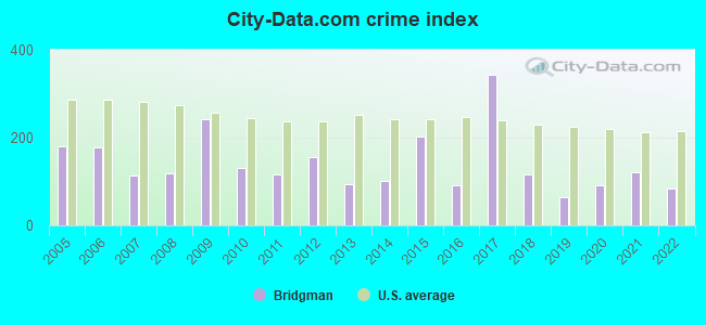 City-data.com crime index in Bridgman, MI