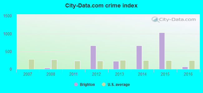 City-data.com crime index in Brighton, AL