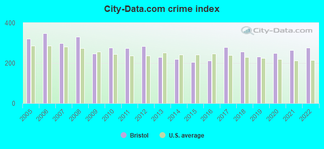 City-data.com crime index in Bristol, VA