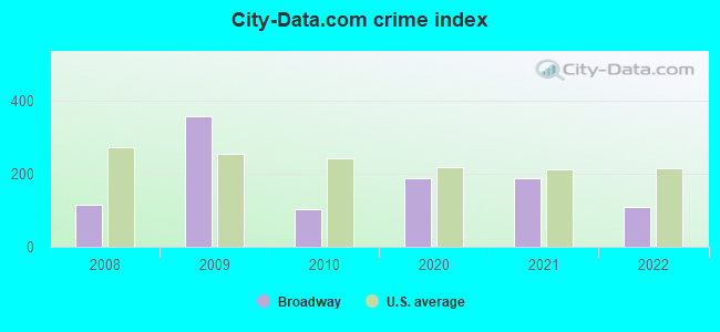 City-data.com crime index in Broadway, NC