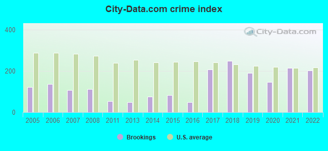 City-data.com crime index in Brookings, OR