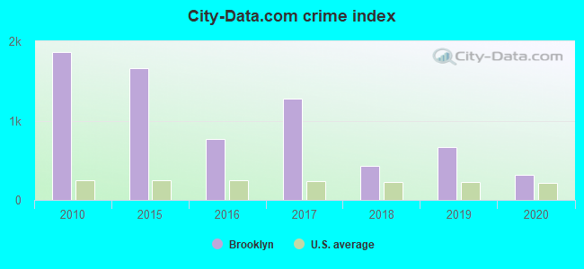 City-data.com crime index in Brooklyn, IL