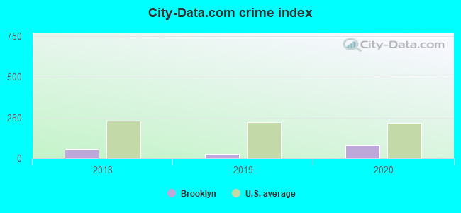 City-data.com crime index in Brooklyn, WI