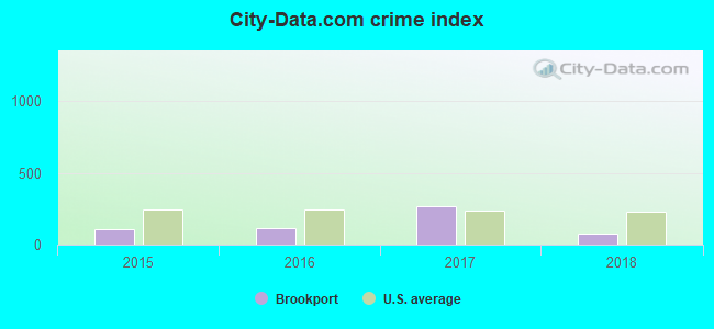 City-data.com crime index in Brookport, IL
