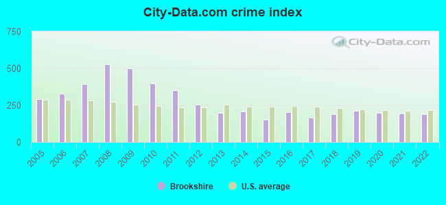 City-data.com crime index in Brookshire, TX