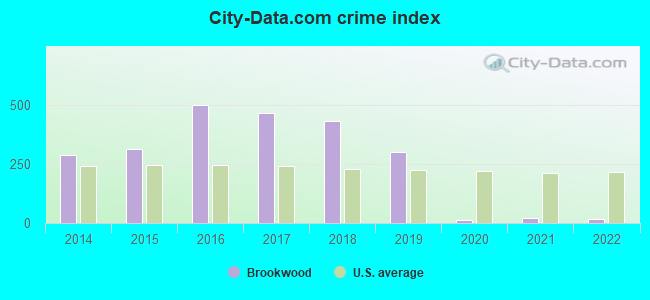 City-data.com crime index in Brookwood, AL