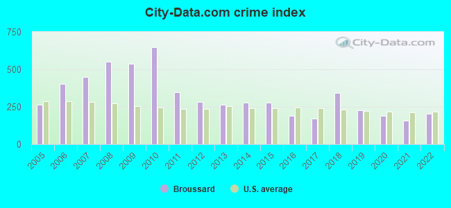 City-data.com crime index in Broussard, LA