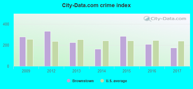 City-data.com crime index in Brownstown, IN