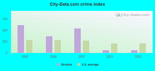 City-data.com crime index in Broxton, GA