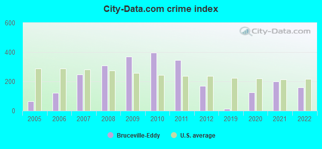 City-data.com crime index in Bruceville-Eddy, TX