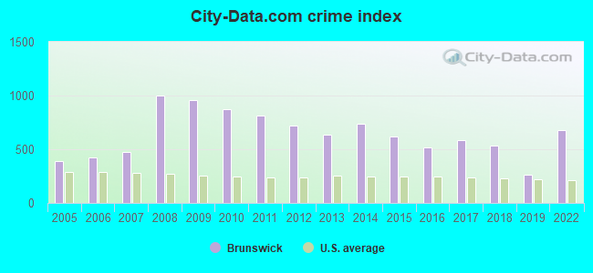 City-data.com crime index in Brunswick, GA