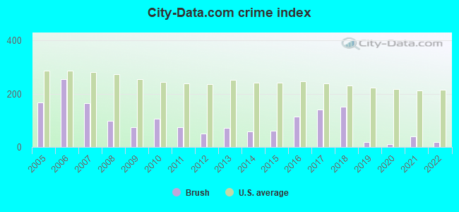 City-data.com crime index in Brush, CO