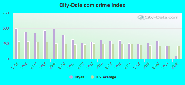 City-data.com crime index in Bryan, TX