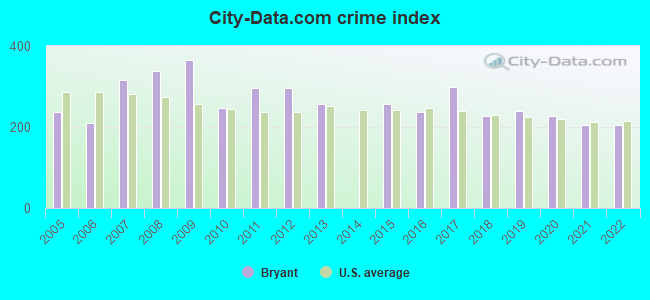 City-data.com crime index in Bryant, AR