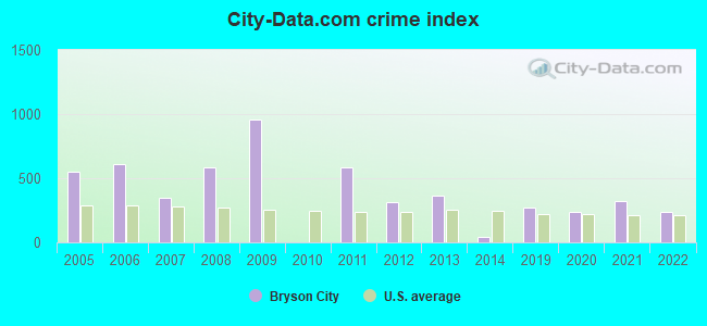 City-data.com crime index in Bryson City, NC