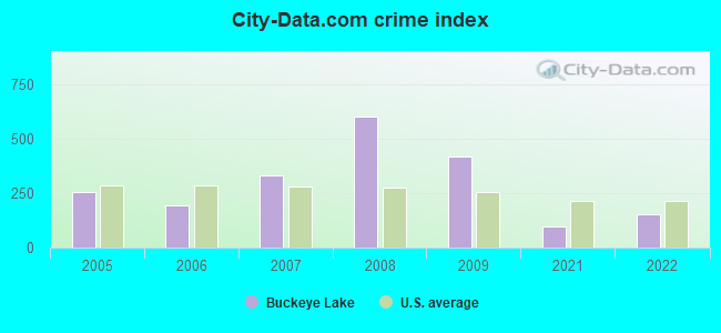 City-data.com crime index in Buckeye Lake, OH