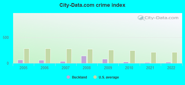 City-data.com crime index in Buckland, MA