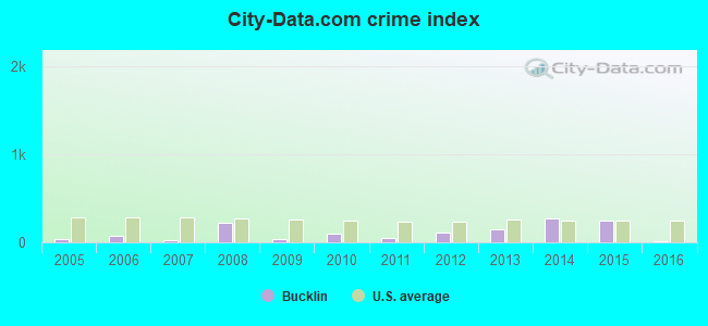 City-data.com crime index in Bucklin, MO