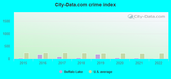 City-data.com crime index in Buffalo Lake, MN