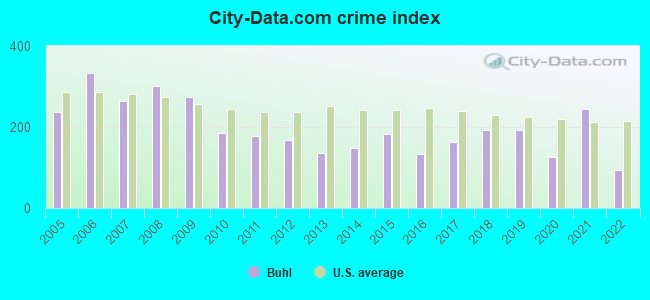 City-data.com crime index in Buhl, ID