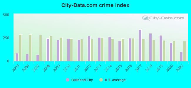 City-data.com crime index in Bullhead City, AZ