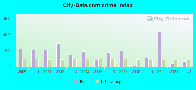 City-data.com crime index in Bunn, NC