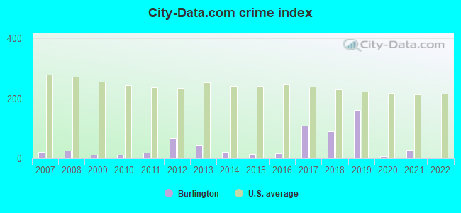 City-data.com crime index in Burlington, ND