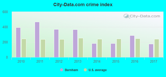 City-data.com crime index in Burnham, IL