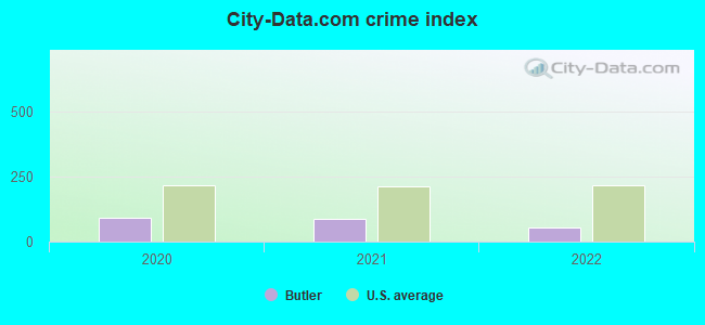 City-data.com crime index in Butler, IN