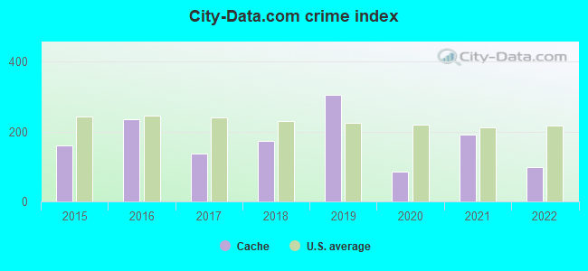 City-data.com crime index in Cache, OK