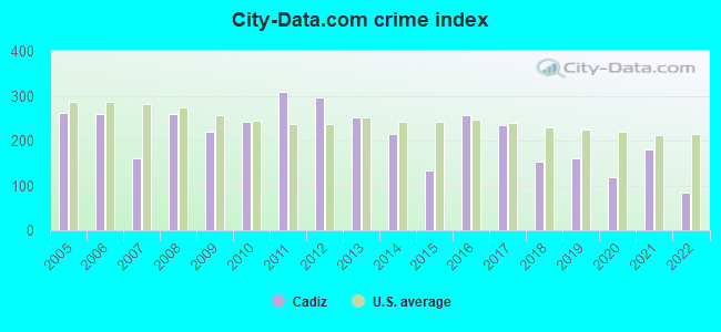 City-data.com crime index in Cadiz, KY