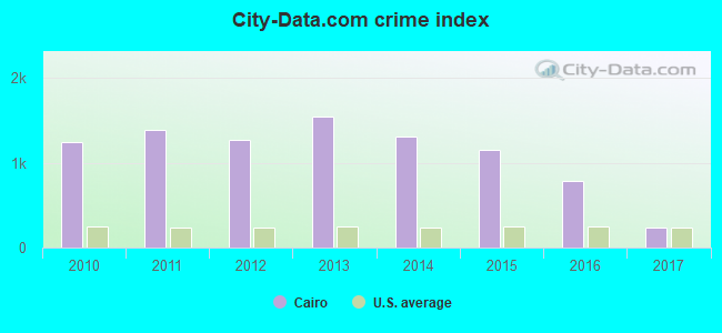 City-data.com crime index in Cairo, IL