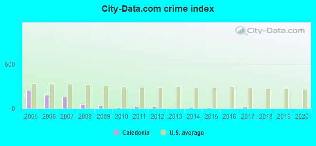 City-data.com crime index in Caledonia, NY