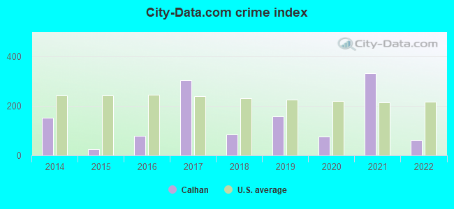 City-data.com crime index in Calhan, CO