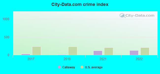 City-data.com crime index in Callaway, MN