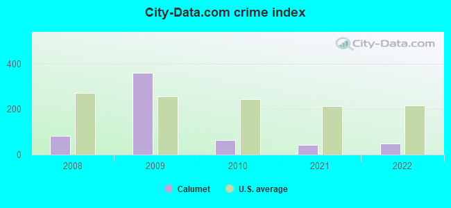 City-data.com crime index in Calumet, OK