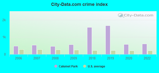 City-data.com crime index in Calumet Park, IL