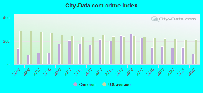 City-data.com crime index in Cameron, MO