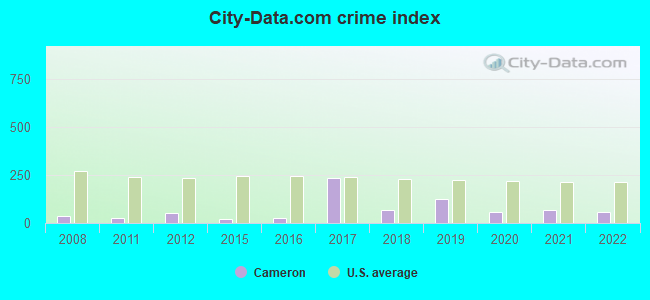 City-data.com crime index in Cameron, SC