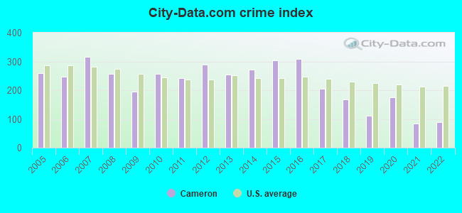 City-data.com crime index in Cameron, TX