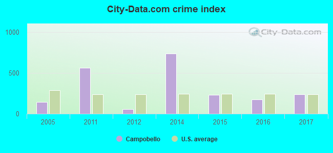 City-data.com crime index in Campobello, SC