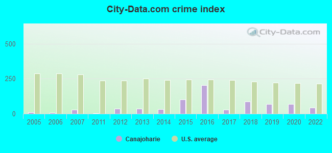 City-data.com crime index in Canajoharie, NY
