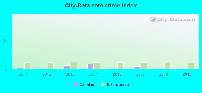 City-data.com crime index in Canalou, MO